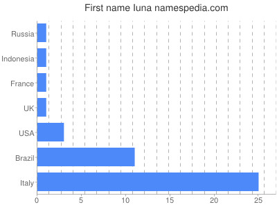 Given name Iuna