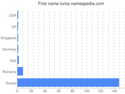 Given name Iunia