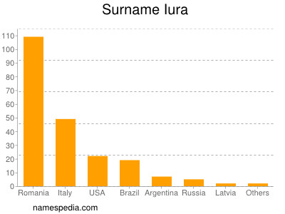Surname Iura