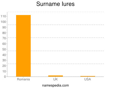 Surname Iures