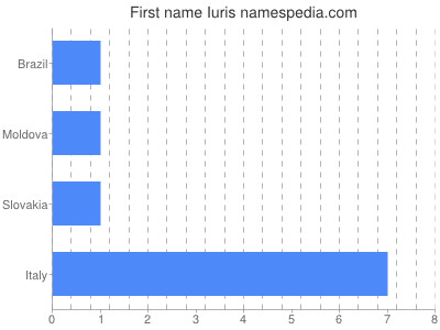 Given name Iuris
