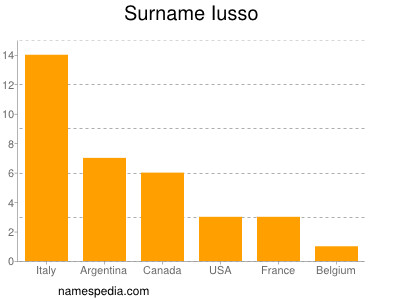 Surname Iusso