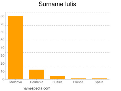 Surname Iutis