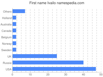 Given name Ivailo