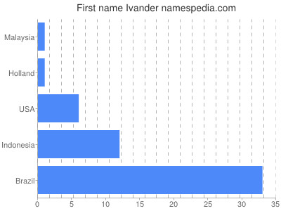 Given name Ivander
