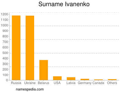 Surname Ivanenko