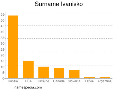 Surname Ivanisko