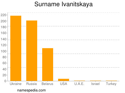 Surname Ivanitskaya