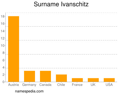 Surname Ivanschitz