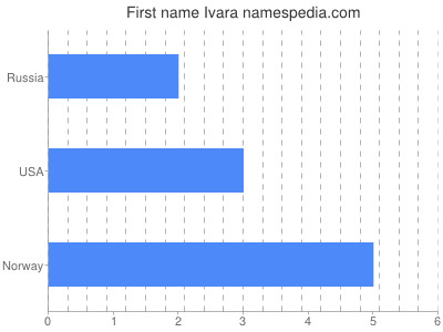 Given name Ivara