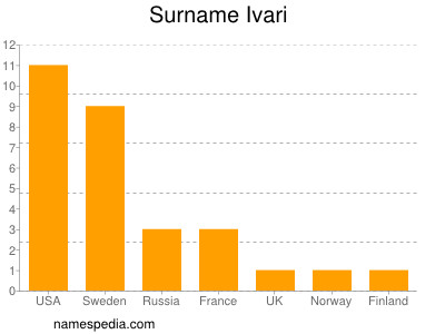Surname Ivari