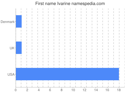 Given name Ivarine