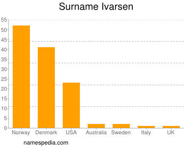 Surname Ivarsen