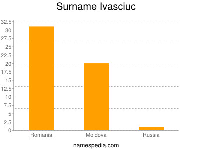 Surname Ivasciuc