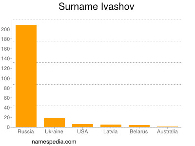 Surname Ivashov