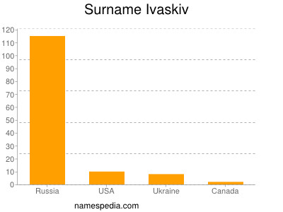 Surname Ivaskiv