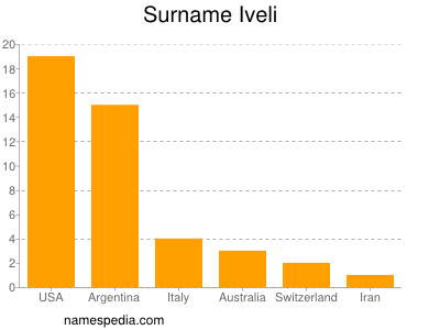 Surname Iveli