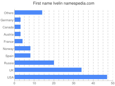 Given name Ivelin