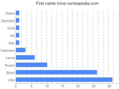 Given name Ivina