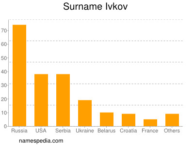 Surname Ivkov