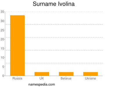 Surname Ivolina