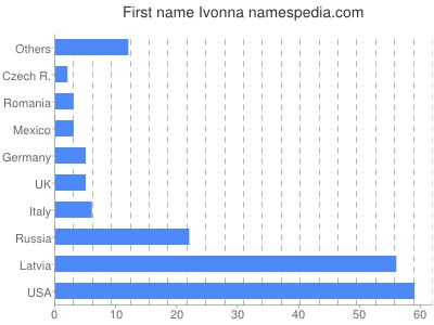 Given name Ivonna