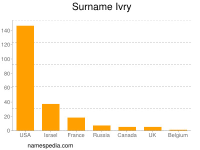 Surname Ivry