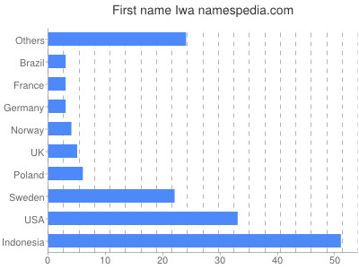 Given name Iwa