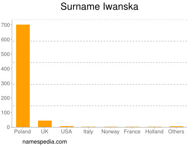 Surname Iwanska