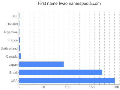 Given name Iwao