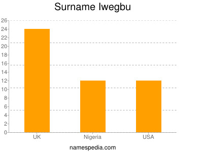 Surname Iwegbu