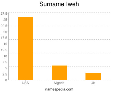 Surname Iweh