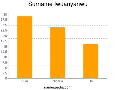 Surname Iwuanyanwu