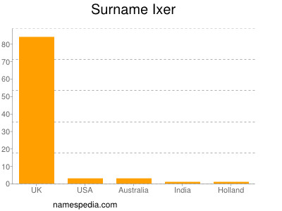 Surname Ixer