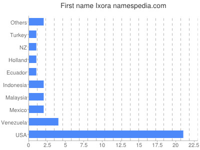 Given name Ixora