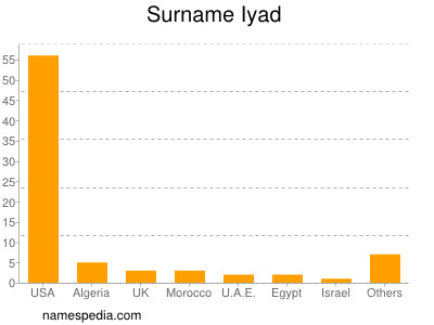 Surname Iyad