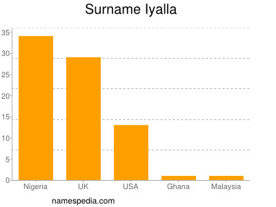 Surname Iyalla