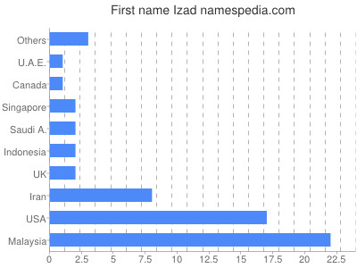 Given name Izad