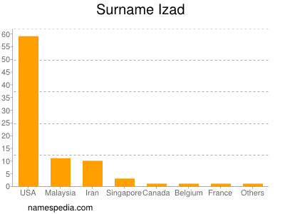 Surname Izad