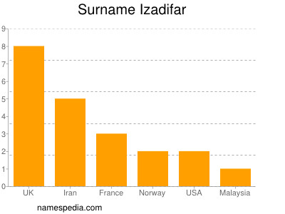 Surname Izadifar