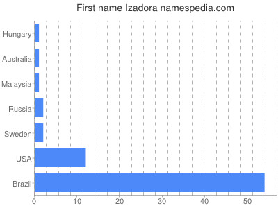 Given name Izadora