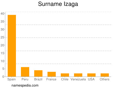 Surname Izaga