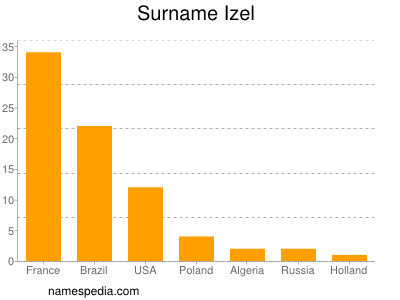 Surname Izel