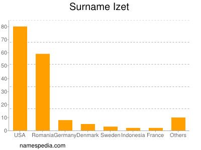 Surname Izet