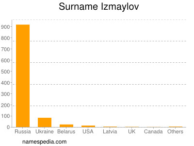 Surname Izmaylov