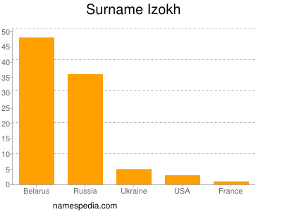 Surname Izokh