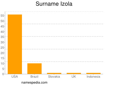 Surname Izola
