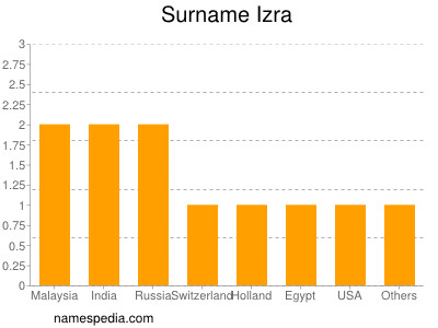 Surname Izra