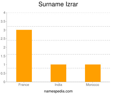 Surname Izrar