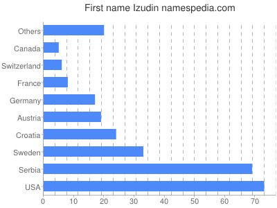 Given name Izudin